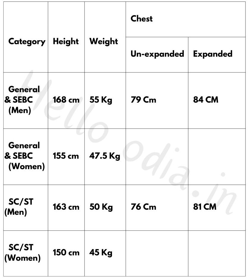 SI Physical Measurements, odisha SI Exam, Hello Odia