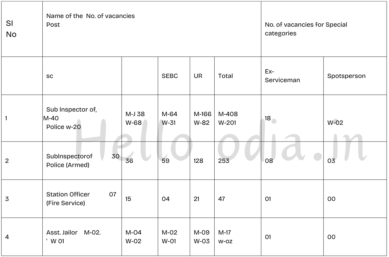 odisha police, Odisha police 2025 vacancy, odisha police 2025